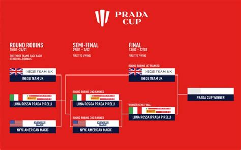 prada cup su rai sport|Finale Prada Cup 2021 in TV: orari, calendario e differita .